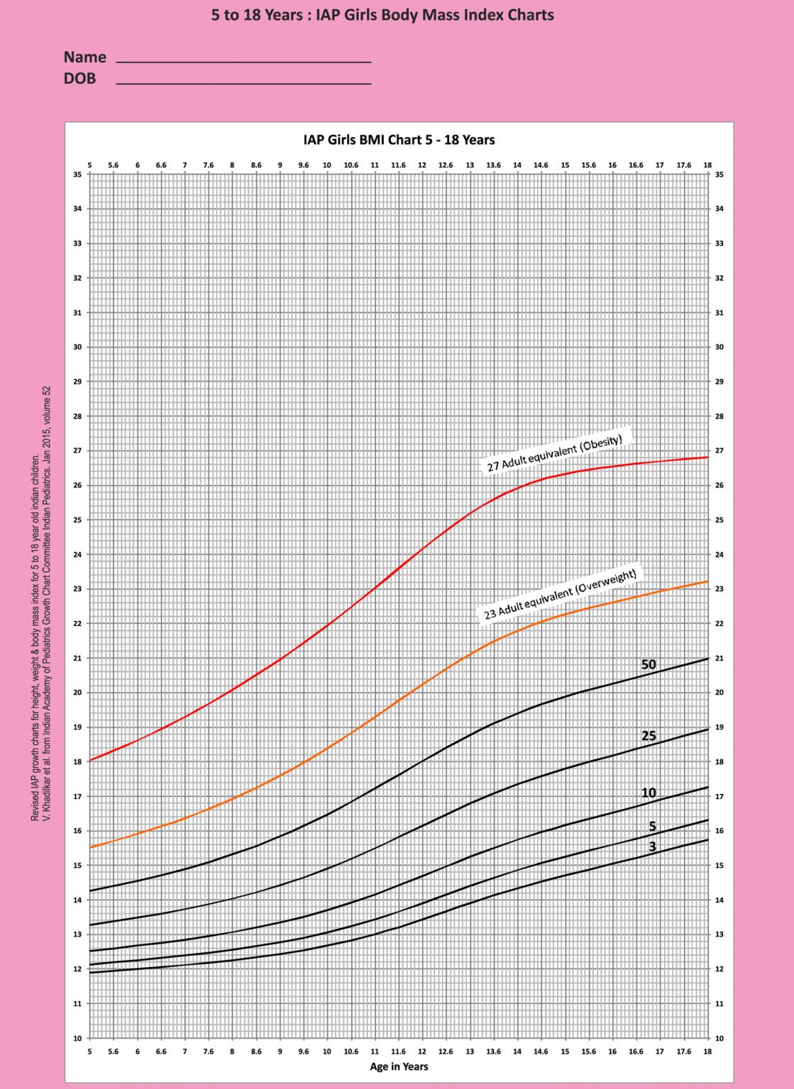 IAP Growth Charts – Lucknow Academy of Pediatrics (LAP)